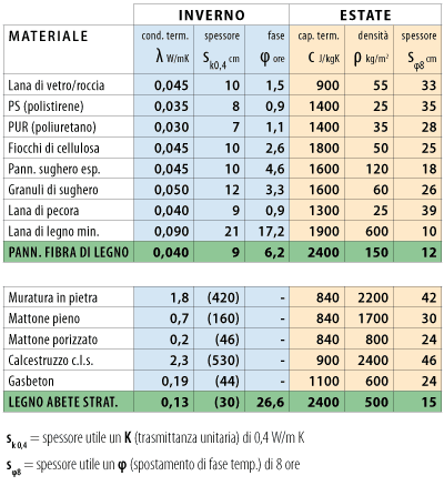 Se è vero che ogni isolante ci protegge dal freddo altrettanto non ... Miglior materiale per isolamento acustico