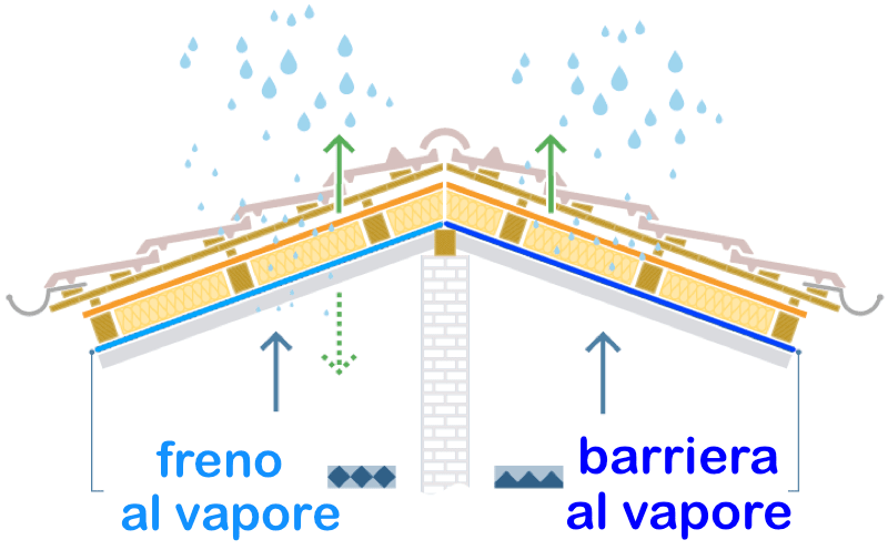 Valore µ Materiale Permeabile Al Vapore