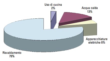 risparmio-energetico-fabbisogno-energia-primaria