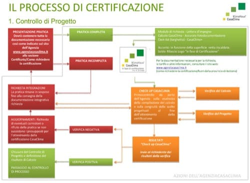 controllo di progetto per processo di certificazione-casaclima