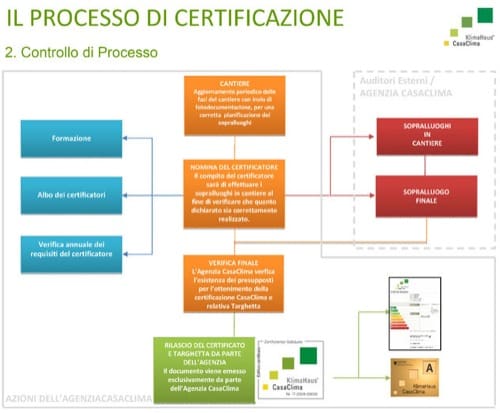 controllo di processo di certificazione-casaclima