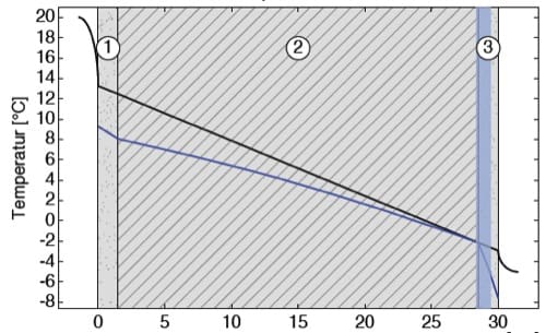 stratigrafia 30cm mattone pieno Isolare dall interno: attenzione al caldo estivo