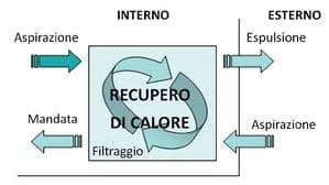 ventilazione-meccanica-controllata-recupero-del-calore