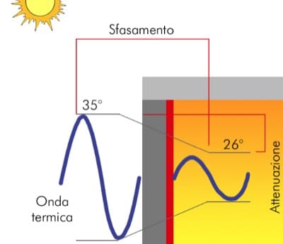 costruire-blocco-porizzato-cappotto-limiti-trasmittanza-dm-26-6-2015 sfasamento