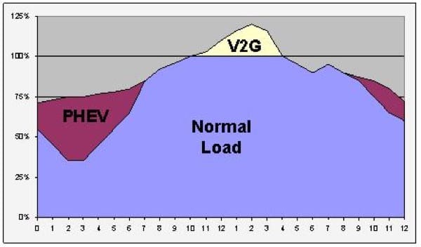 diesel-auto-elettrica-metano-ricarica-vehicle-to-grid-v2g-02